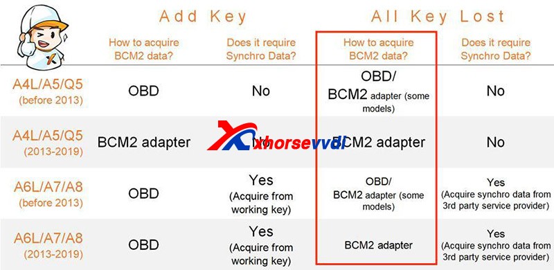 How To Identify An Encrypted Audi Bcm By Xhorse Programmers 1
